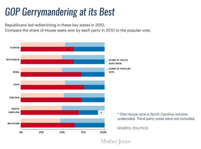 Republicans led redistricting in these key states in 2010. Compare the share of House seats won by each party in 2010 to the popular vote.