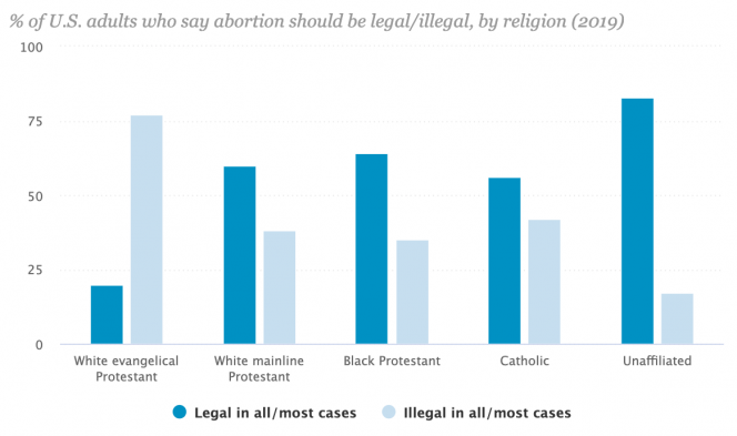 A graph showing views on abortion according to religion