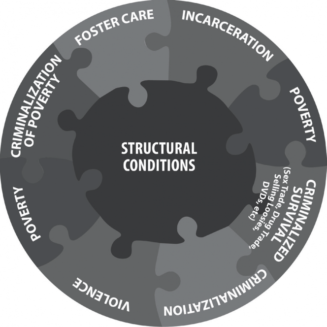 Structural conditions