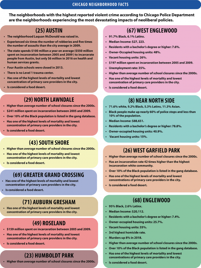Facts on certain Chicago neighborhoods
